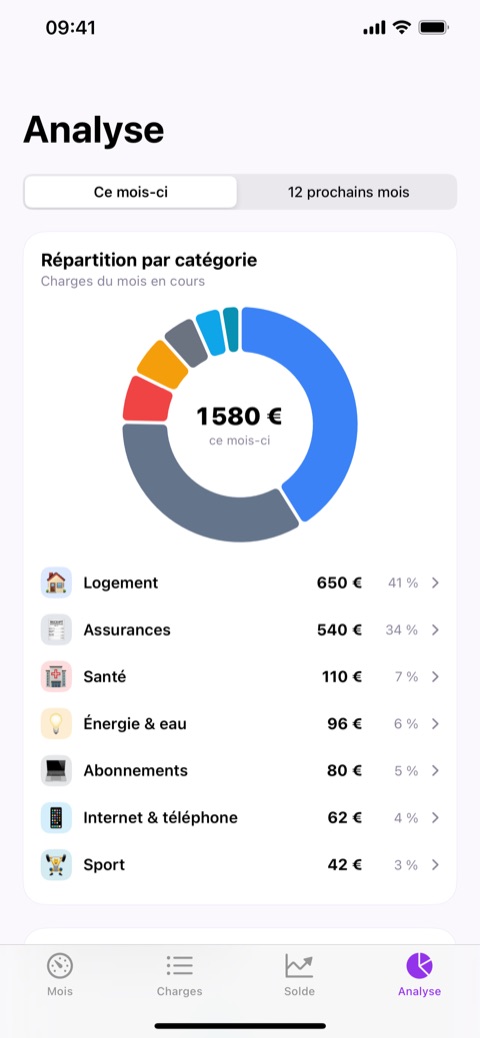 Répartition des charges par catégorie