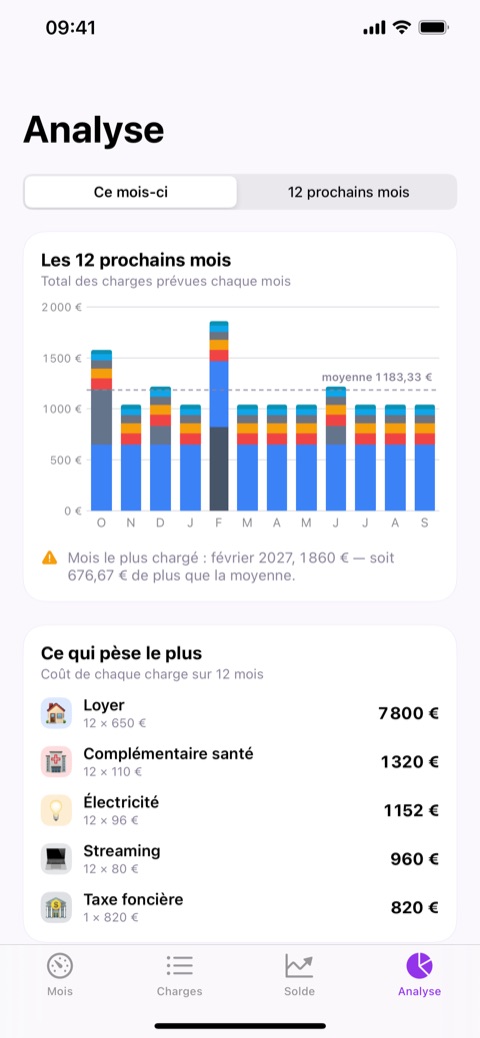 L'écran Analyse de l'app iPhone : les 12 prochains mois, avec un pic en février