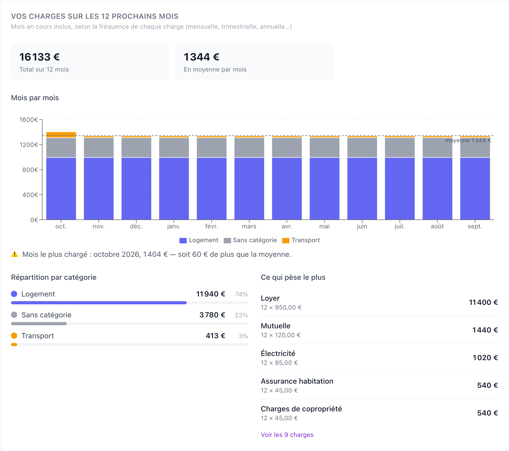 La section « Vos charges sur les 12 prochains mois » d'Ecolibra : total, moyenne mensuelle, graphique mois par mois et répartition